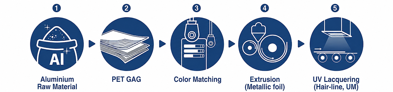 Products Process