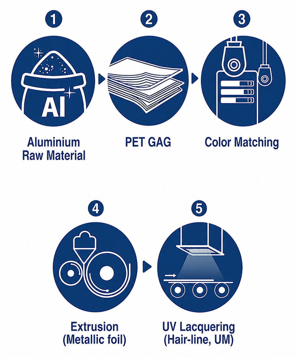 Products Process